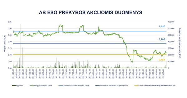 AB ESO prekybos akcijomis duomenys