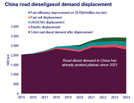 China road diesel/gasoil demand displacement 