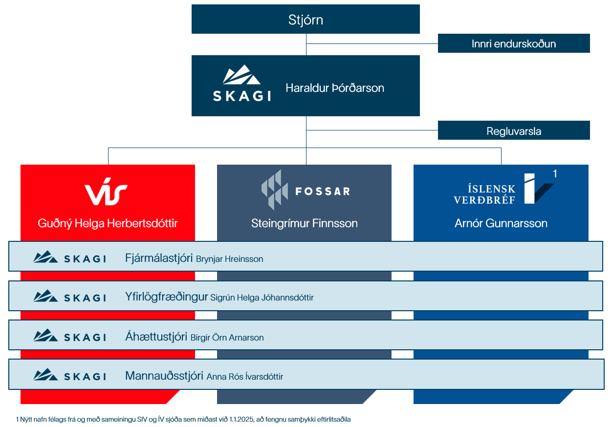 Skipurit samstæðu Skaga 2025