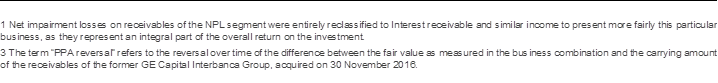 1 Net impairment losses on receivables of the NPL segment were entirely reclassified to Interest receivable and similar income to present more fairly this particular business, as they represent an integral part of the overall return on the investment. 3 The term 