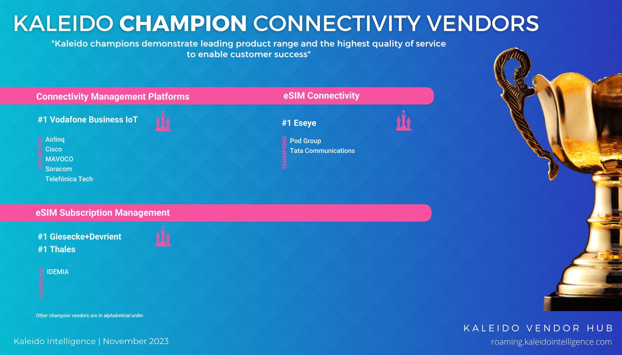 The Number 1, Champion and High Flyer vendors across key product segments as scored by Kaleido Intelligence are detailed in the infographic.