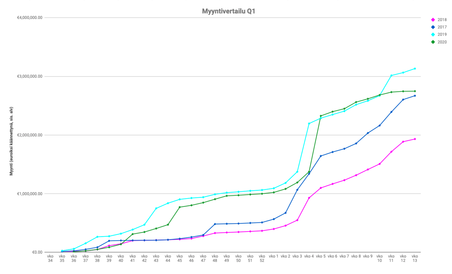 Myyntivertailu Q1 2020