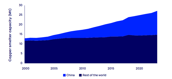 Growth in global copper smelter capacity is dominated by China