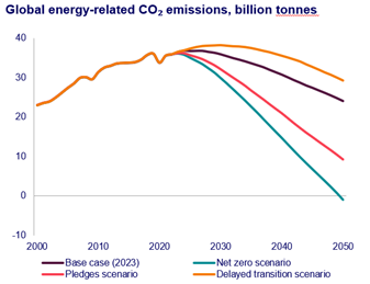 Emissions are expected to peak in 2032 and the remaining carbon budget for a 1.5 ˚C world will be used up by 2027, further weakening countries’ ability to deliver the Paris Agreement goals in time by 2050.