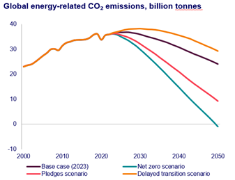 Delayed Energy Transition-Wood Mackenzie