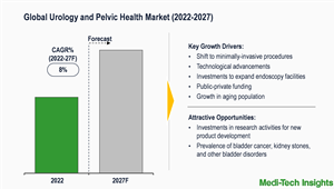 Urology and Pelvic Health Market
