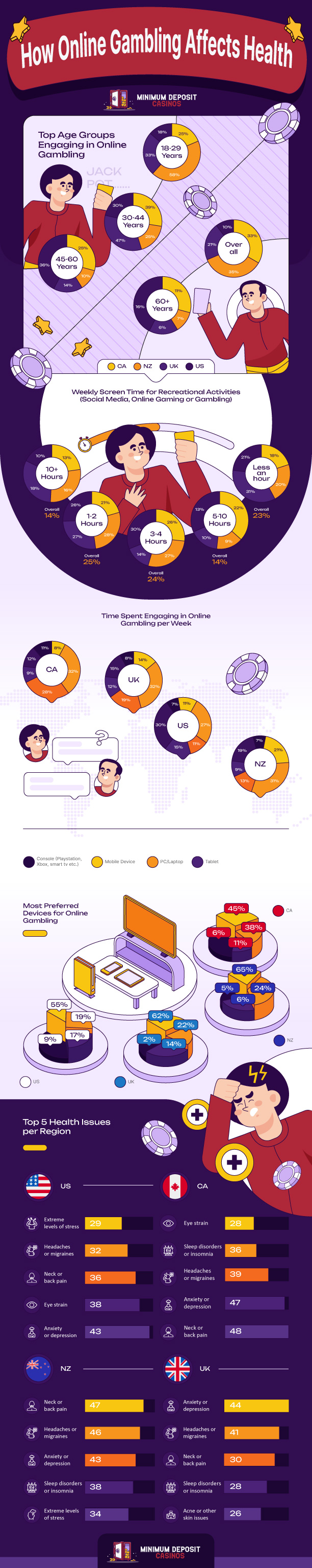 Infographic showing Key Findings from Online Gambling and Health Survey