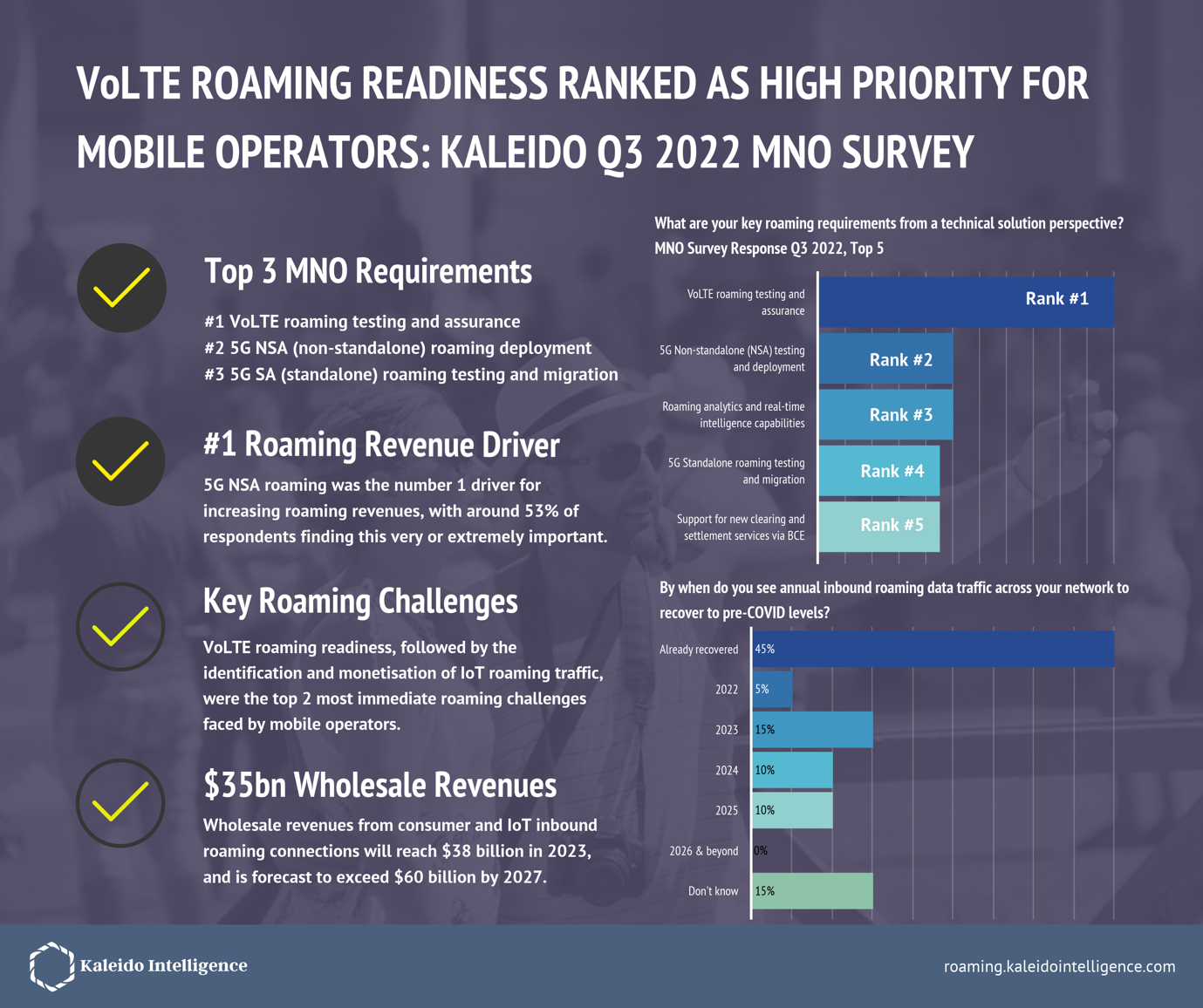 Survey analysis from over 60 operators worldwide shows the top roaming priorities as business units continue to recover from the COVID pandemic, in conjunction with rapidly changing new technologies and business models.