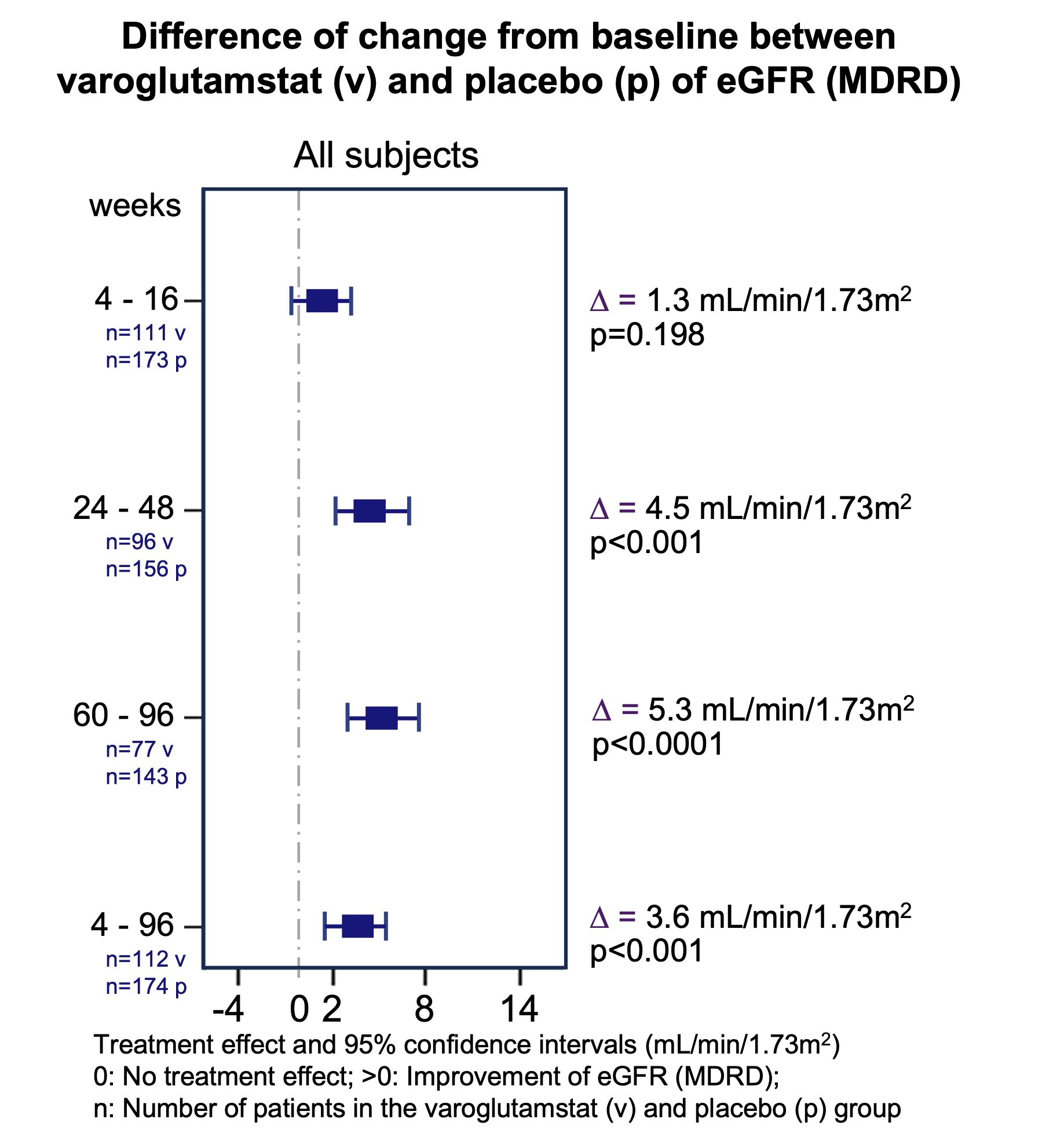 Figure 1: Difference of change from baseline between varoglutamstat (v) and placebo (p) of eGFR (MDRD) - All Subjects