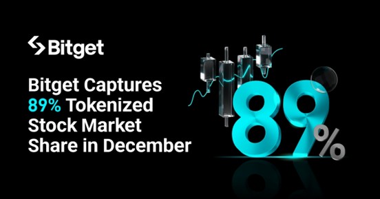 Bitget Captures 89% Tokenized Stock Market Share in December, Extends 0 Fee Trading Through April 2026