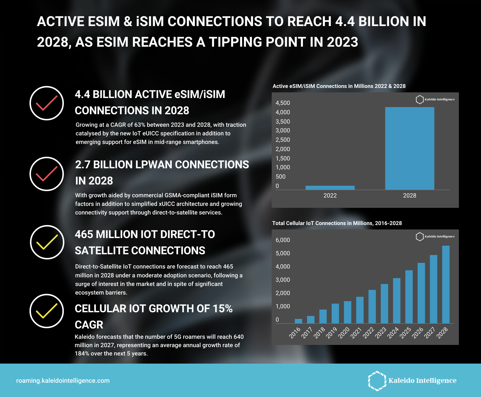 London, April 20th, 2023 – New research from roaming and connectivity experts Kaleido Intelligence has forecast that total active xUICC (eSIM and iSIM) connections will reach close to 4.5 billion in 2028, representing growth of 63% CAGR between 2023 and 2028.