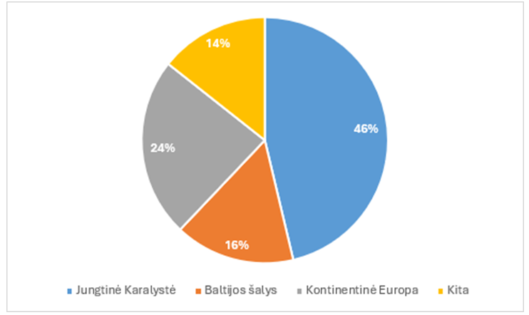 Investuotojų dalyvavimo statistika pagal regioną