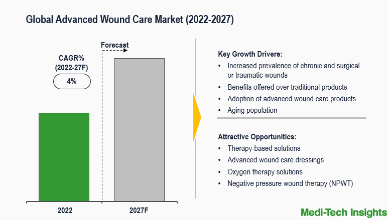 Global Advanced Wound Care Market