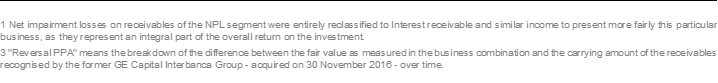 1 Net impairment losses on receivables of the NPL segment were entirely reclassified to Interest receivable and similar income to present more fairly this particular business, as they represent an integral part of the overall return on the investment. 3 "Reversal PPA" means the breakdown of the difference between the fair value as measured in the business combination and the carrying amount of the receivables recognised by the former GE Capital Interbanca Group - acquired on 30 November 2016 - over time.
