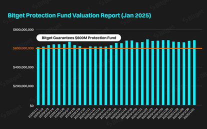 Bitget's Protection Fund Average Hits $648M in January 2025