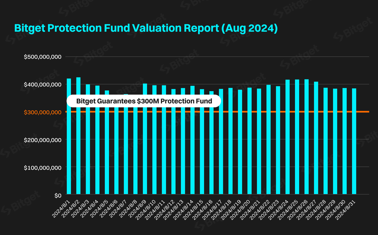 Bitget Protection Fund Valuation Report August 2024