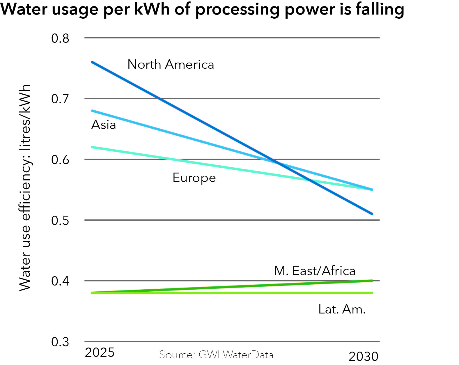 Data Centre water use efficiency chart