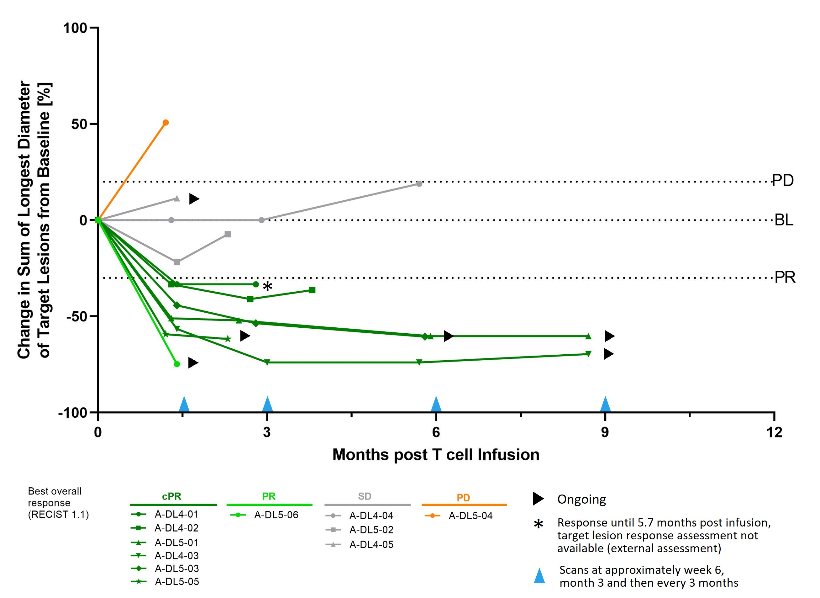 Response over Time - Phase 1b Cohort A