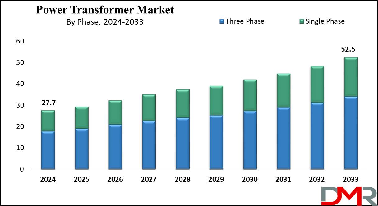 Power Transformer Market is expected to reach a revenue of