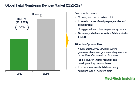 Fetal Monitoring Devices Market