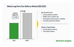 Long-Term Care Software Market