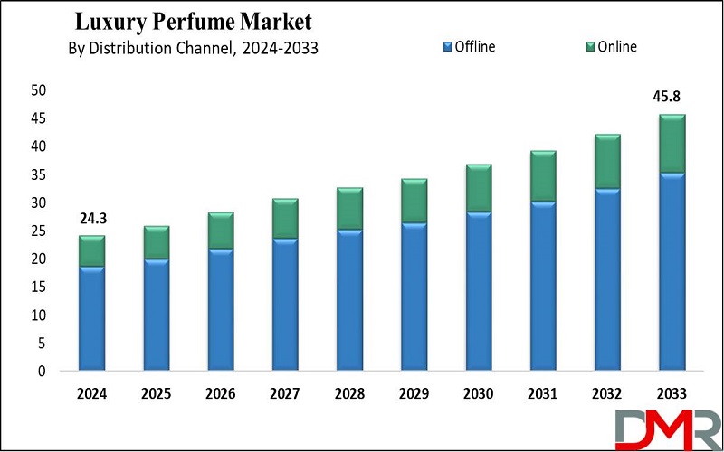 global luxury perfume market growth analysis