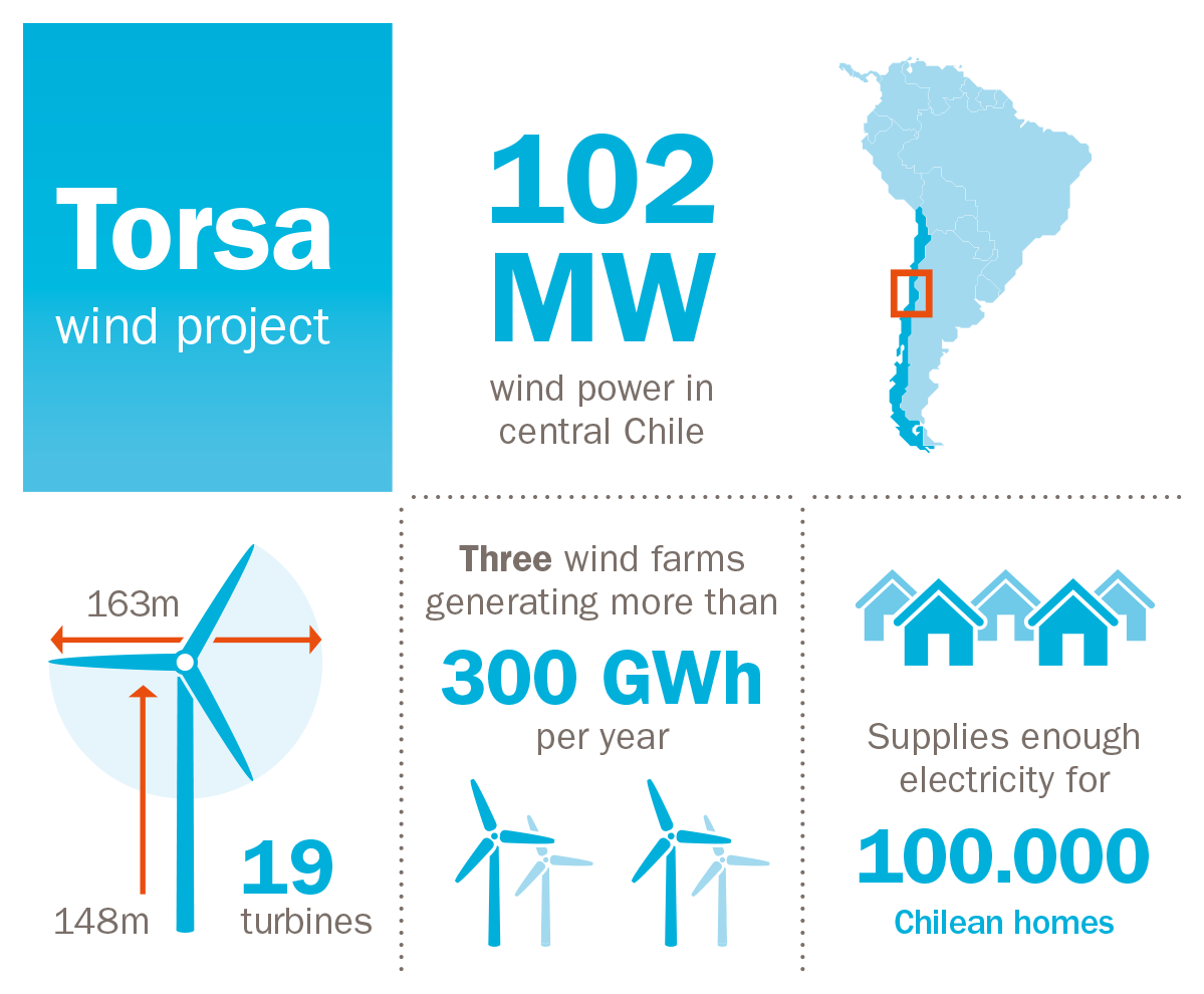 Infographic on Torsa wind project