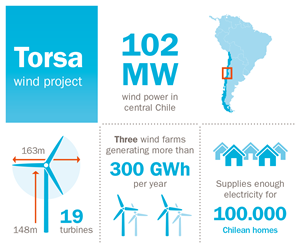 Infografikk-for-Torsa-wind-project-Chile-UK