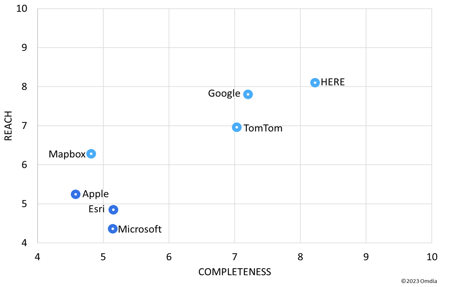 HERE Technologies retains #1 ranking in Omdia’s 2025 Location Platform Index, setting the pace for software-defined vehicles and AI innovation