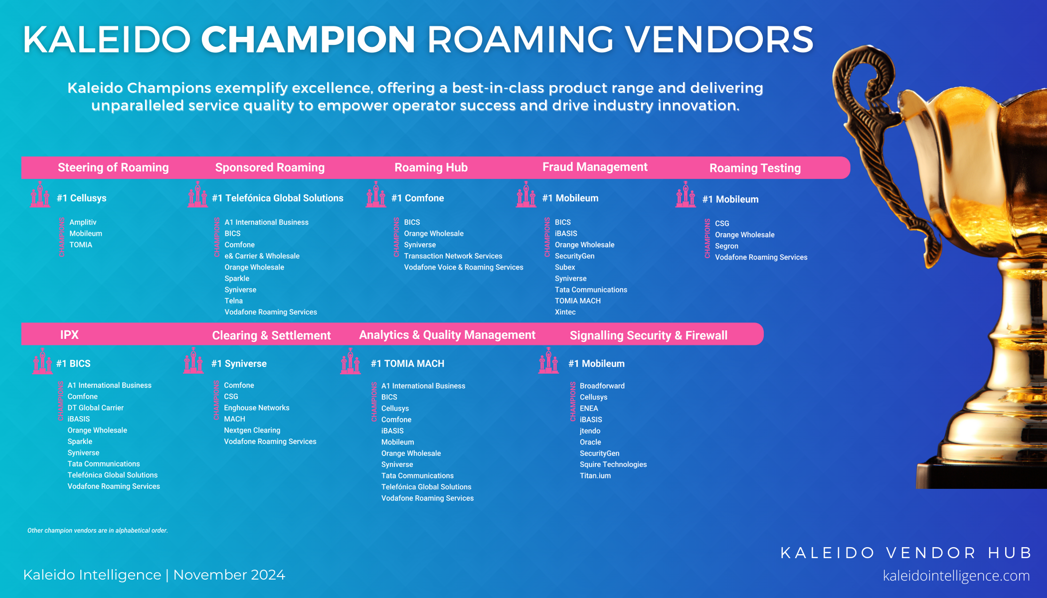 The Number 1 and Champion vendors across key roaming product segments as scored by Kaleido Intelligence are included in the accompanying infographic.