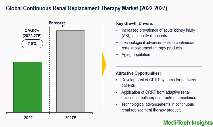 Continuous Renal Replacement Therapy Market