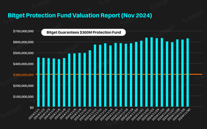 Bitget Protection Fund Valuation Report (Nov 2024)