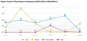 Pembiayaan Sektor Ketenagalistrikan di Indonesia