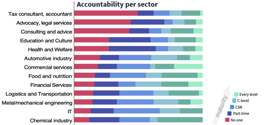 Accountability per sector