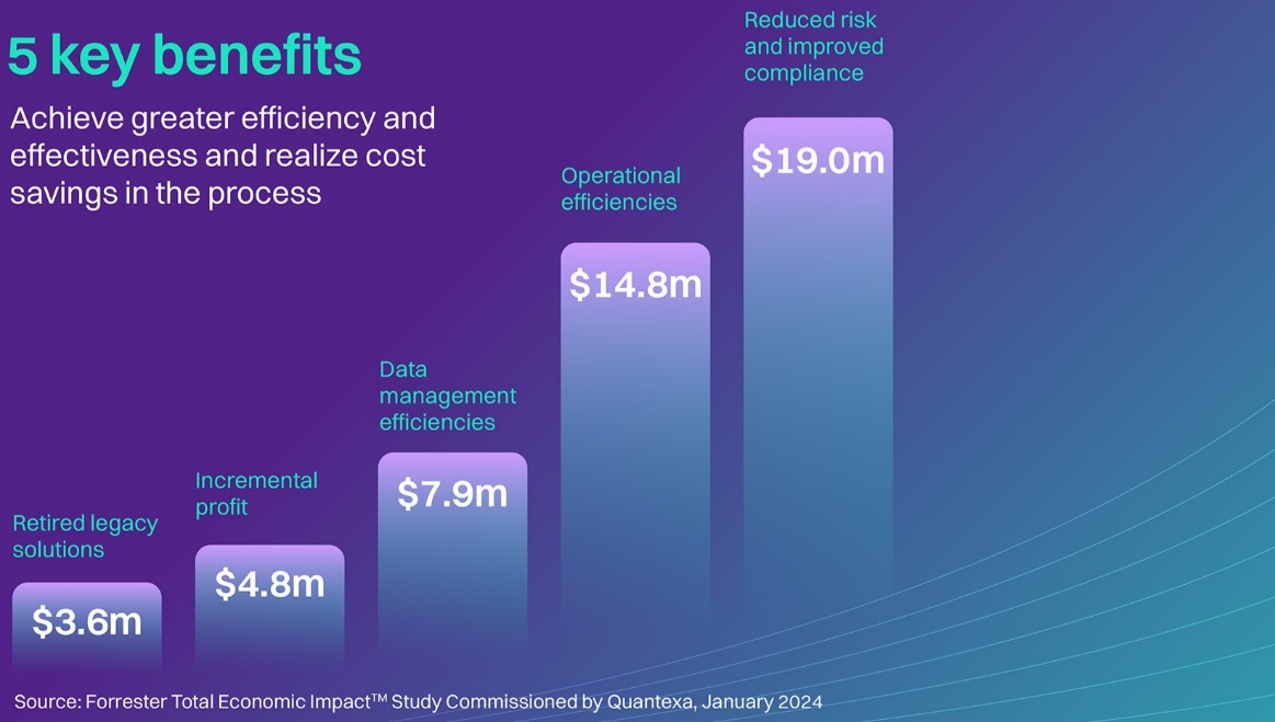 5 Key Benefits and how much was saved with Quantexa’s Decision Intelligence Platform