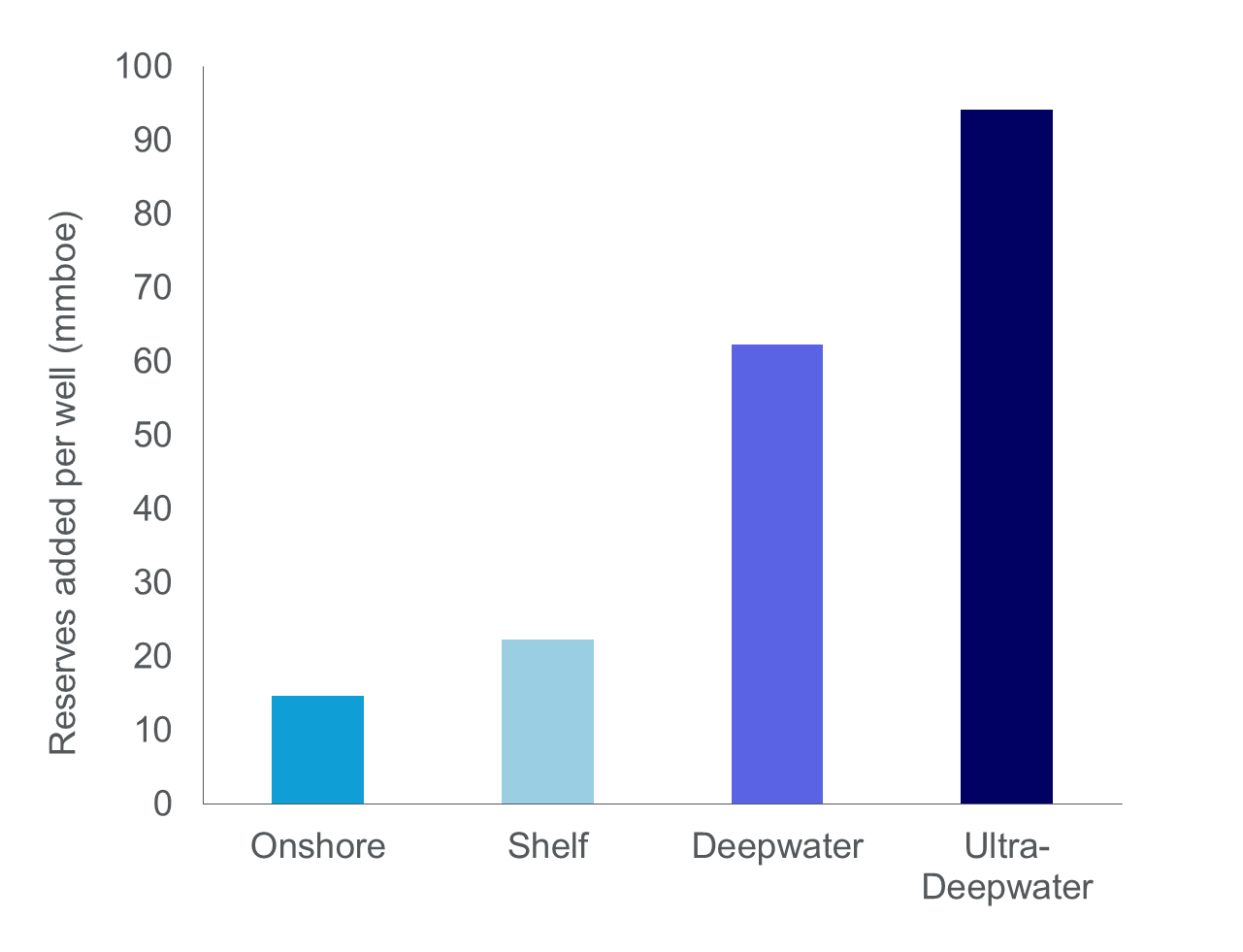 Resources per exploration well by water depth