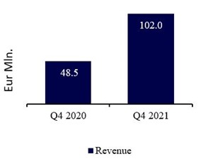Revenue Q4 2021 compared to Q4 2020