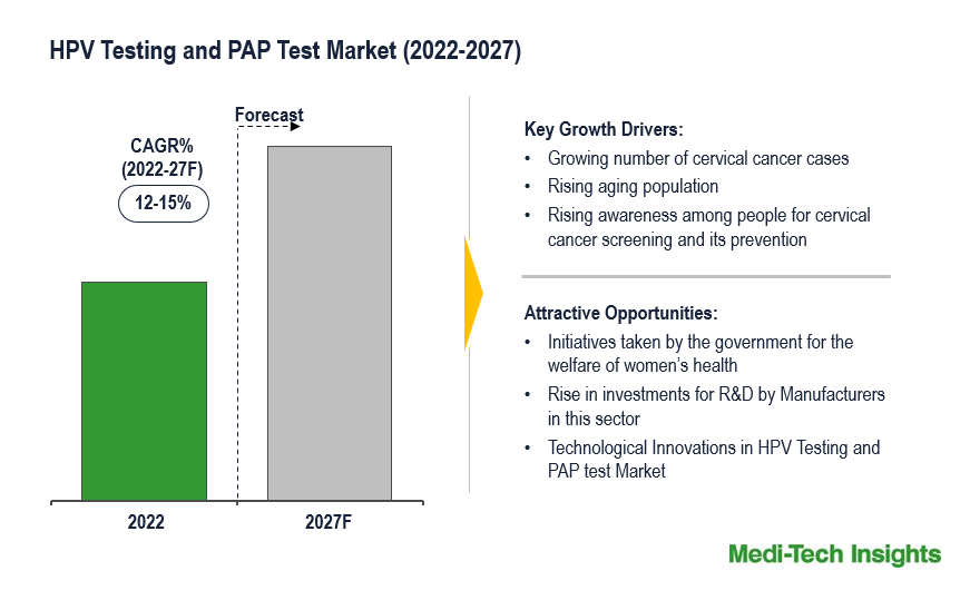 Global Hpv Testing And Pap Test Market Is Expected To Grow 