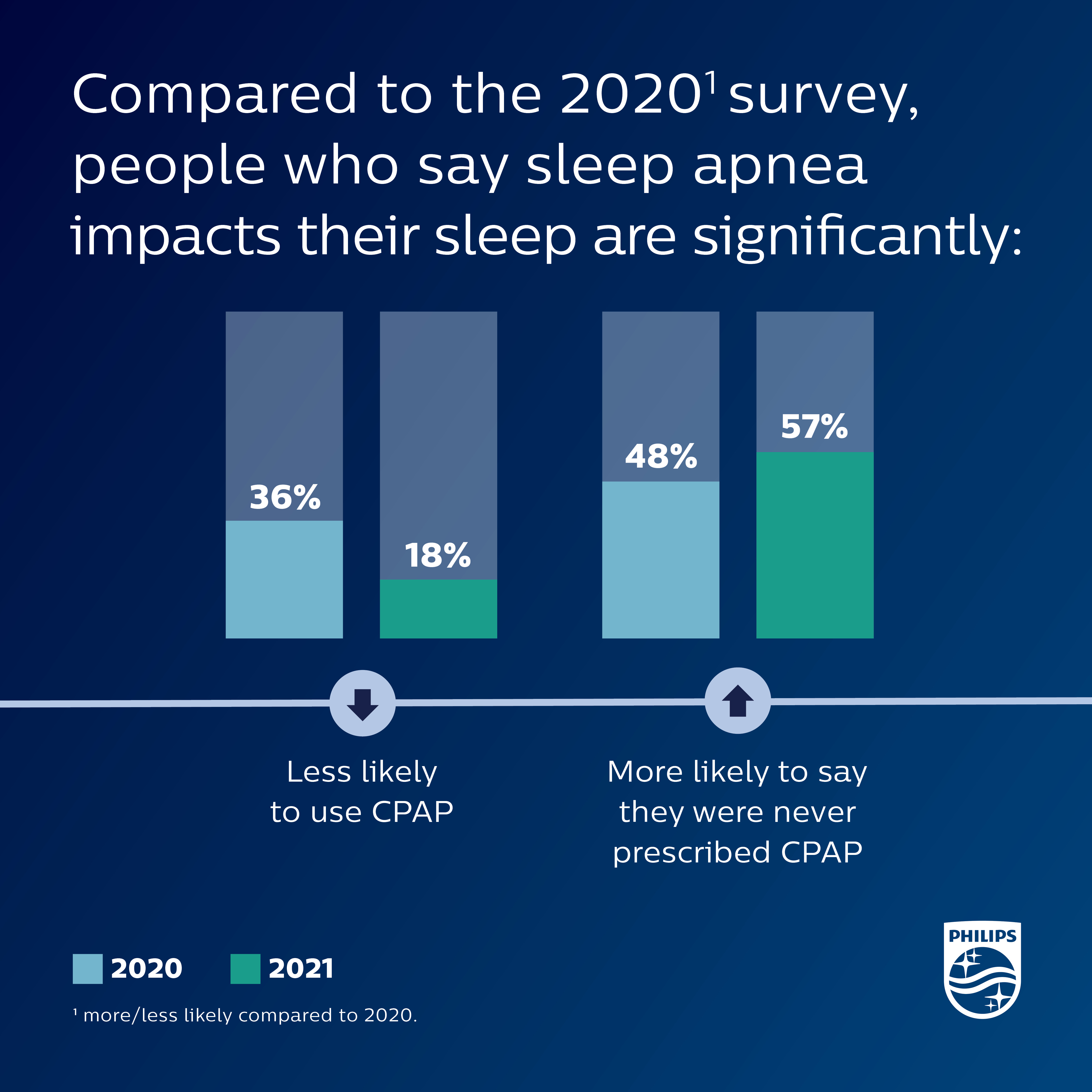 COVID-19 affects sleep apnea patients