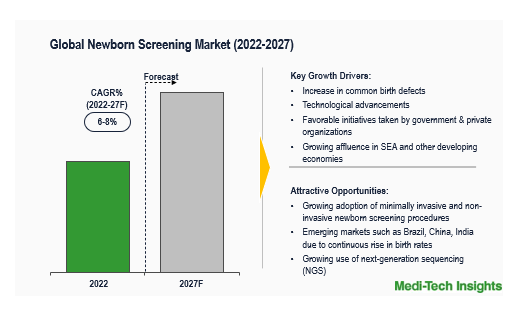 New-Born Screening Market