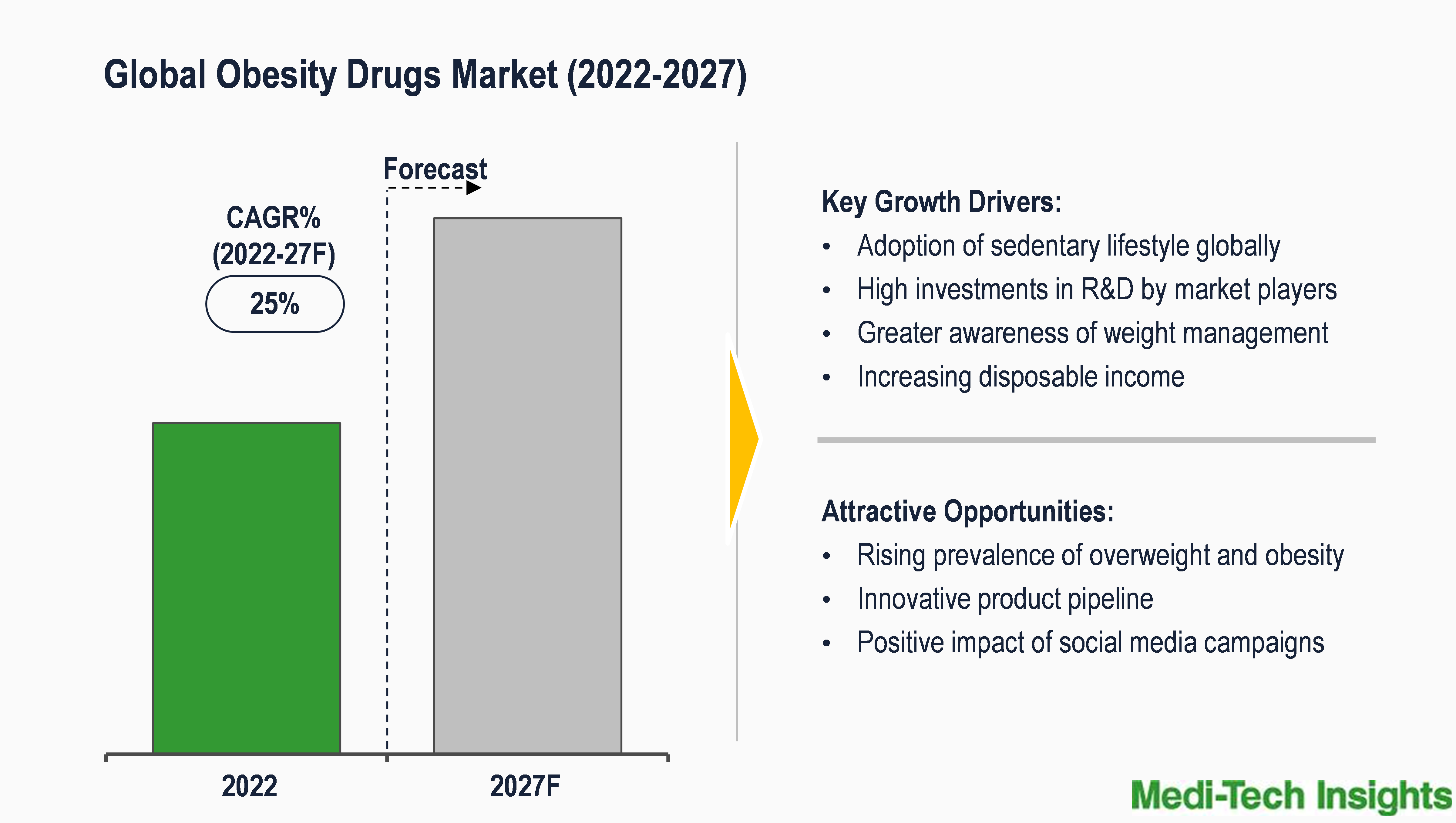 Global Obesity Drugs Market valued at 2.3 billion (2022),