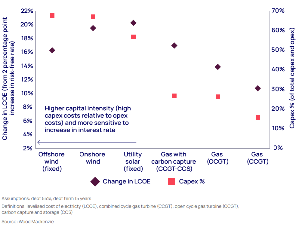 Renewables have highest capital intensity of US generation (New York, 2024)