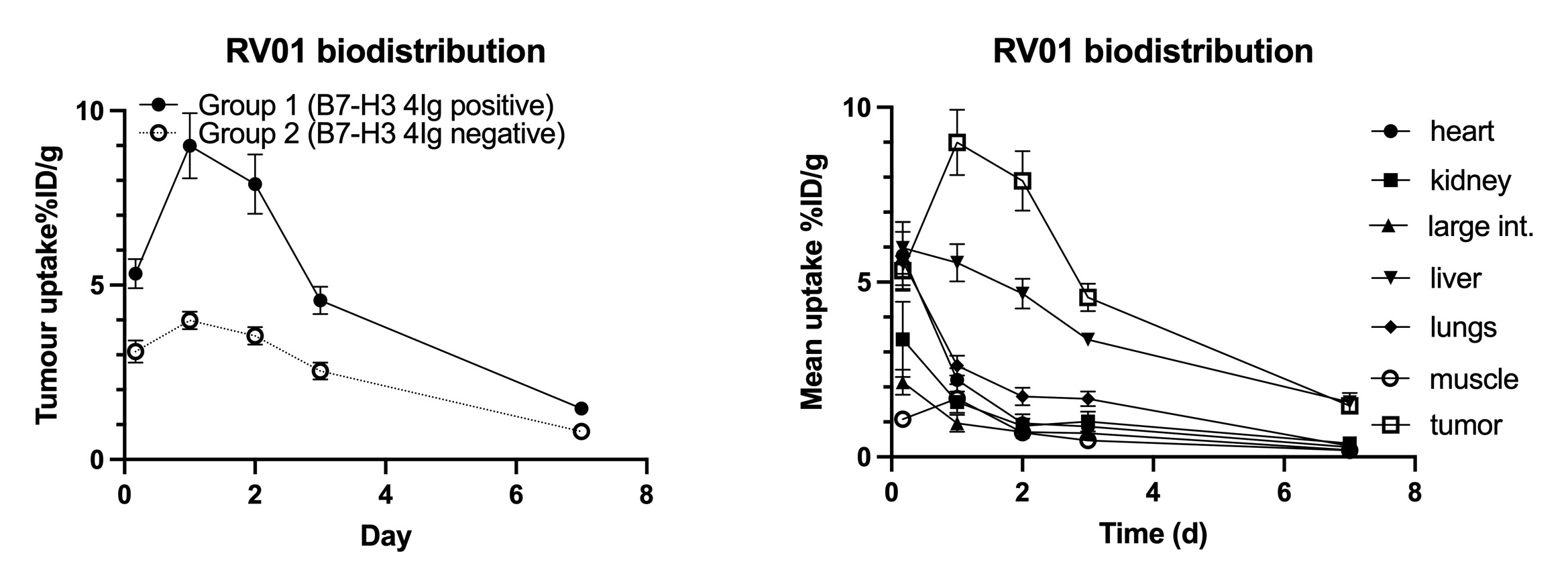 Radiopharm Theranostics Reports Preclinical Lu177-B7H3-mAb Data Demonstrating Favourable Biodistribution and High Tumour Uptake