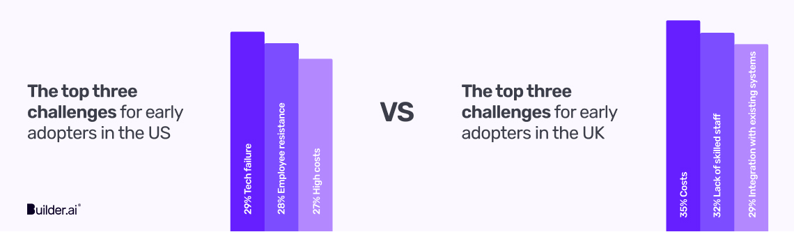 The top three challenges for early adopters in the US (1) (1)