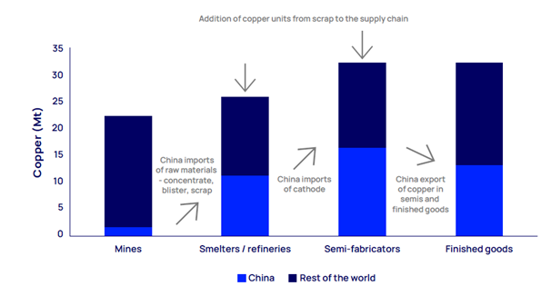 China role in the copper supply chain, 2023