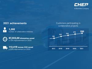 CHEP 2021 Achievements