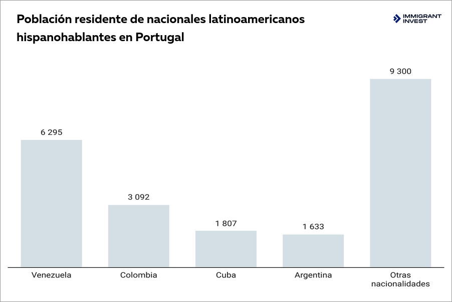 Por qué los inversores latinoamericanos de alto patrimonio eligen Portugal frente a España — estudio de Immigrant Invest