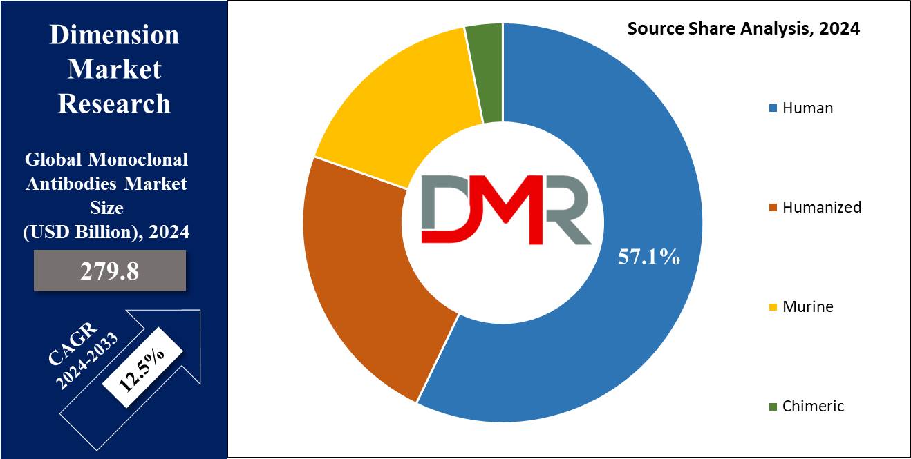Global-Monoclonal-Antibodies-Market-Source-Share-Analysis.jpg