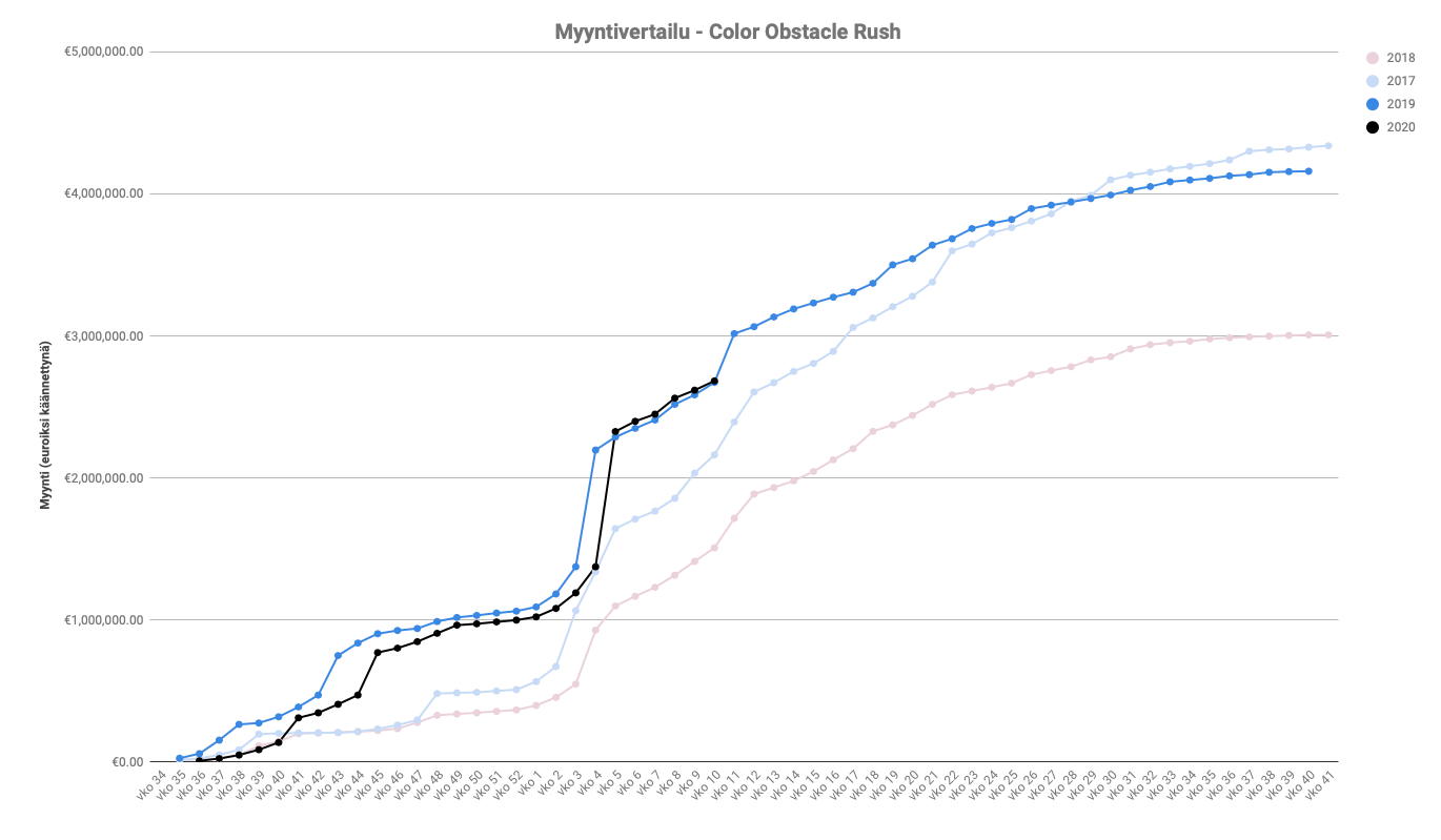 Color Obstacle Rush myynnin kehitys