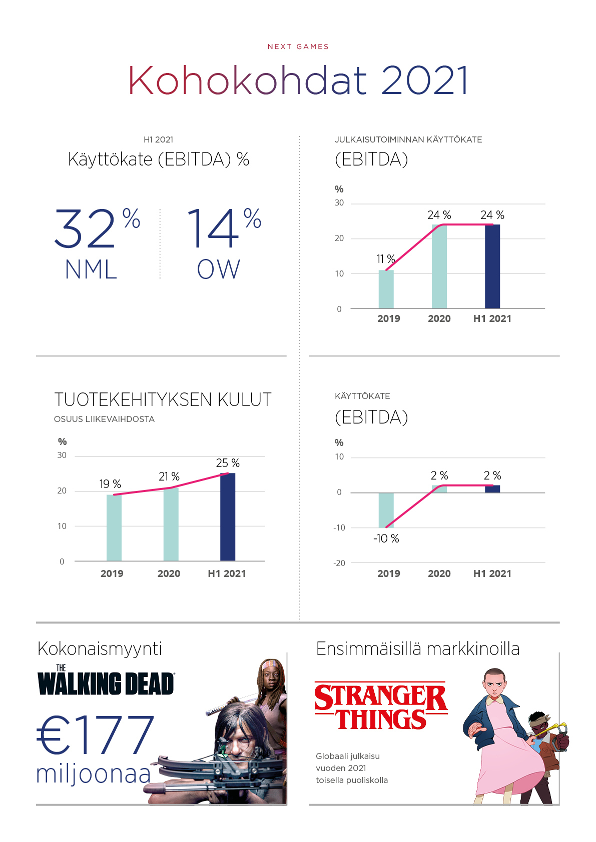 Next Games kohokohdat 2021